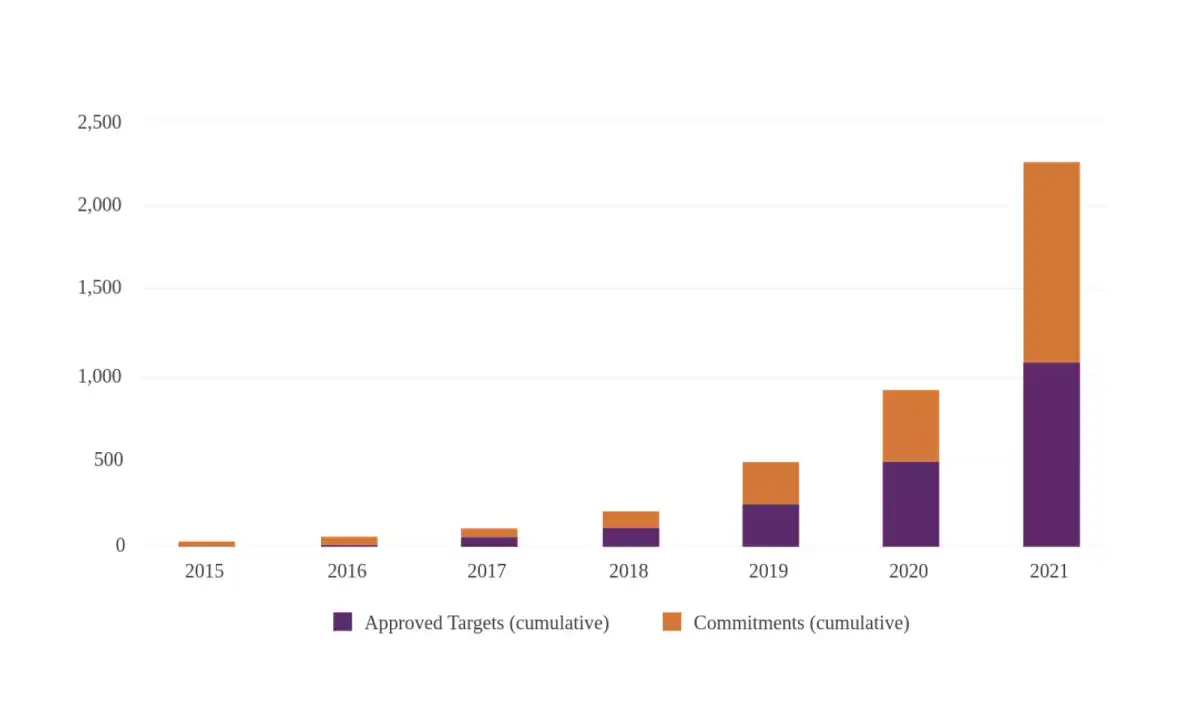 Cantidad de empresas con compromisos climáticos